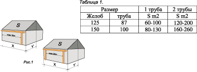 Определение необходимого количества водосточных труб Определение необходимого количества водосточных труб